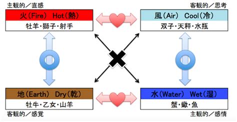 風水火地|四元素＝エレメント（火地風水）、相性の考え方